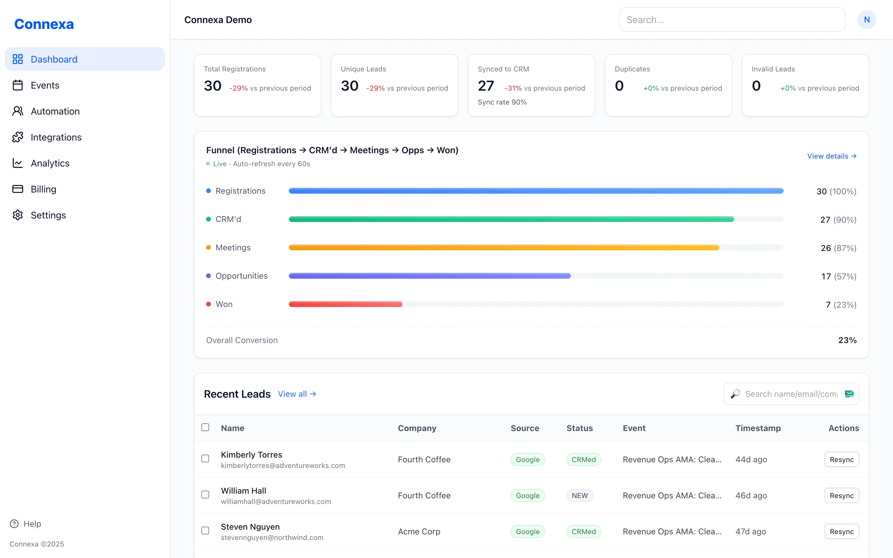 Connexa dashboard showing Zoom webinar registrations syncing to HubSpot in real time